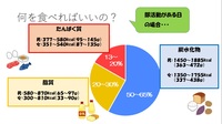 バランスの良い食事(炭水化物・たんぱく質・脂質)の割合。エネルギー量と栄養素の重さに換算すると…